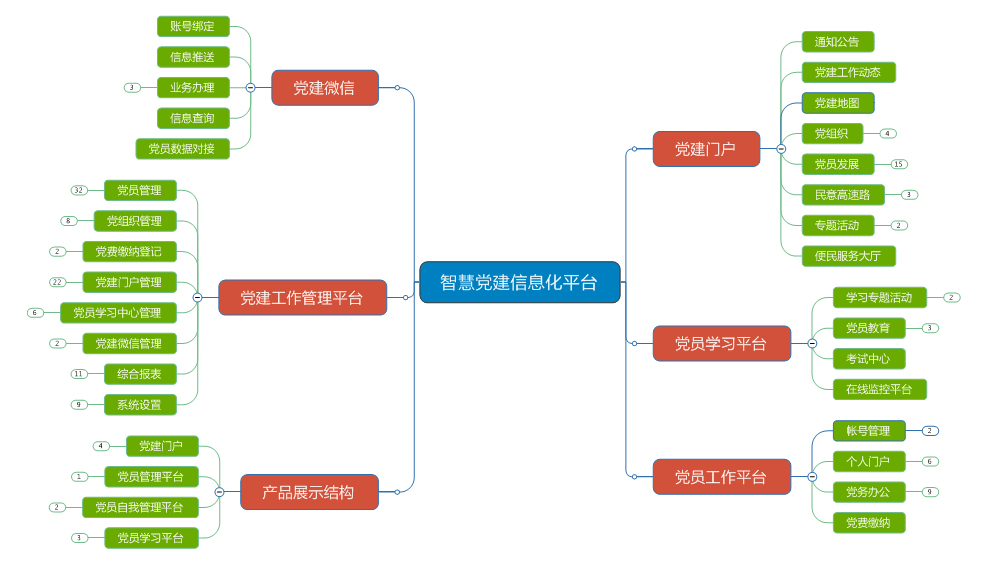 智慧党建系统