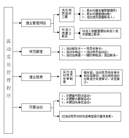 流动党员管理流程图.png